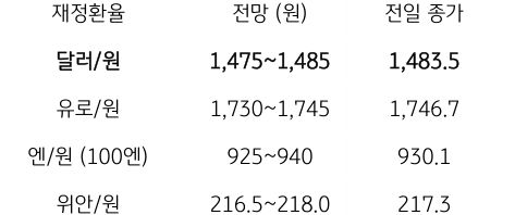 금일 주요 환율 전망