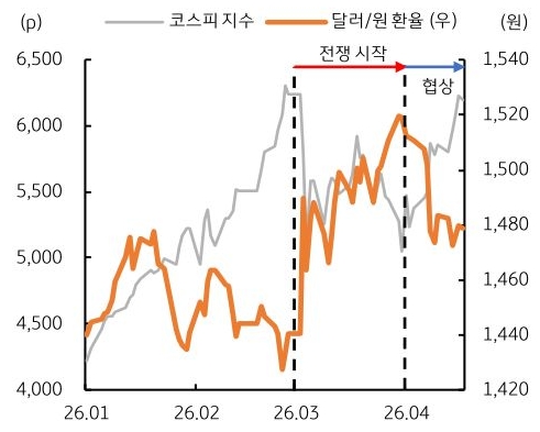 2026년 1월부터 2026년 4월까지 '코스피 지수' 및 '달러/원 환율' 추이를 그래프로 정리했다.