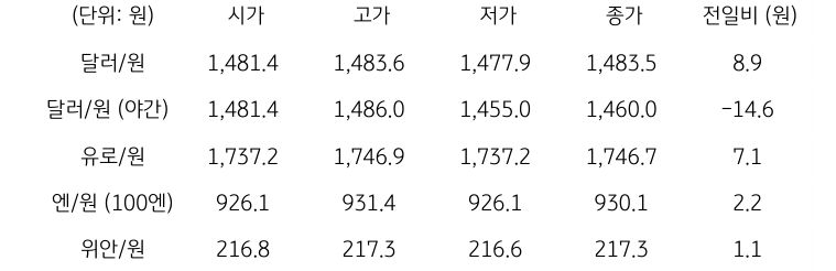 국내 외환 시장 동향