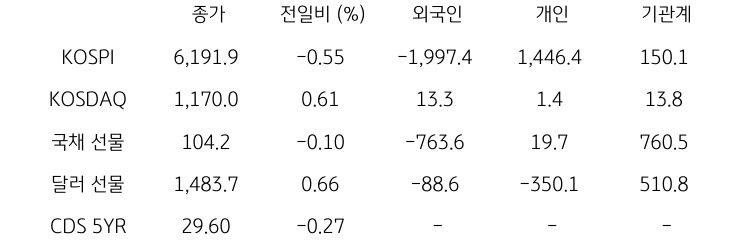 국내 금융시장 및 시장별 수급 동향
