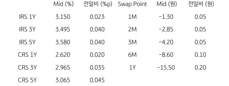 IRS/CRS 및 Swap Point