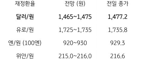금일 주요 환율 전망