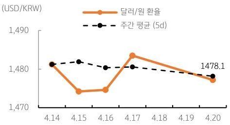달러/원 환율 주간 추이