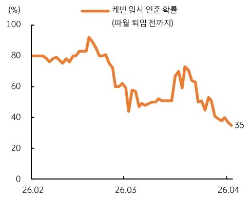 2026년 2월부터 2026년 4월까지 '케빈 워시' 인준 확률(파월 퇴임 전까지) 추이를 그래프로 정리했다.