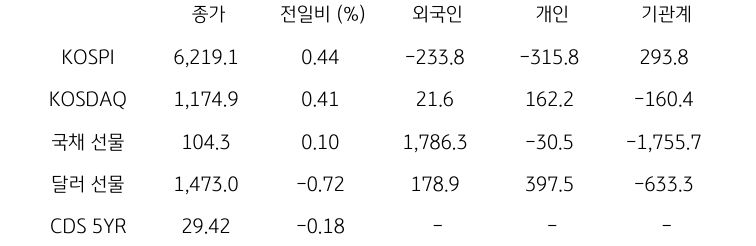 국내 금융시장 및 시장별 수급 동향
