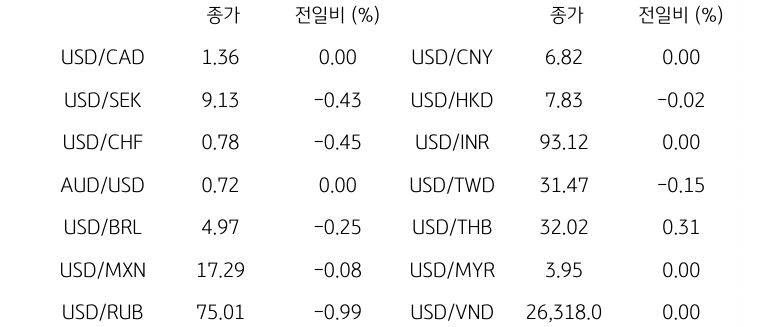 글로벌 주요 통화 동향
