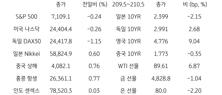 글로벌 금융시장 동향