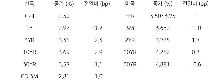 한국과 미국 채권 금리 동향