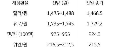 금일 주요 환율 전망