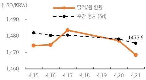 달러/원 환율 주간 추이