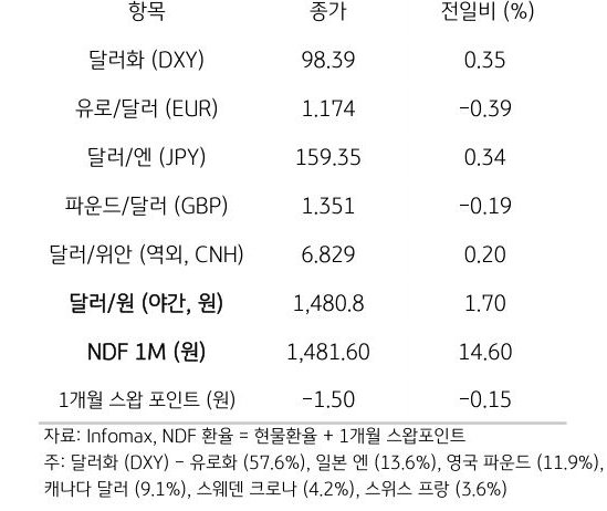 주요 통화 전일 동향