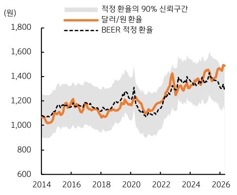 2014년부터 2026년까지 적정 환율의 90% 신뢰구간, 달러/원 환율, 'BEER 적정 환율' 추이를 그래프로 정리했다.