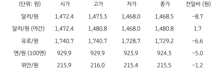 국내 외환 시장 동향