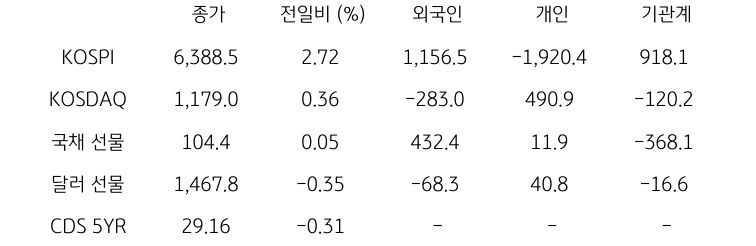 국내 금융시장 및 시장별 수급 동향