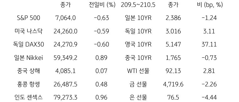 글로벌 금융시장 동향