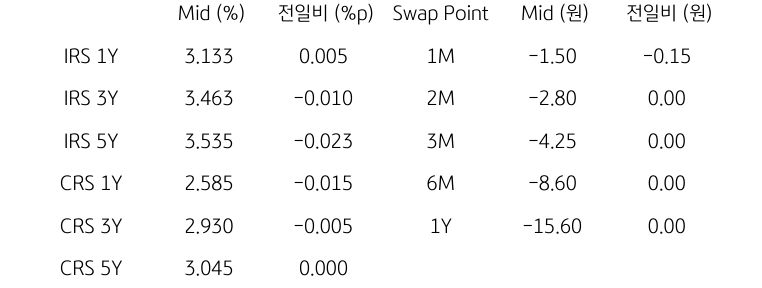 IRS/CRS 및 Swap Point