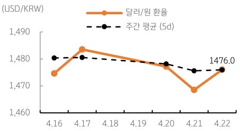 달러/원 환율 주간 추이