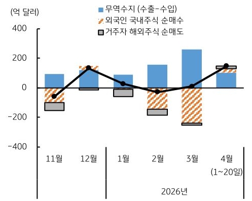 2025년 11월부터 2026년 4월 20일까지 역내 '외환시장' 중 무역수지, 외국인 국내주식 순매수, 거주자 해외주식 순매도 추이를 그래프로 정리했다.