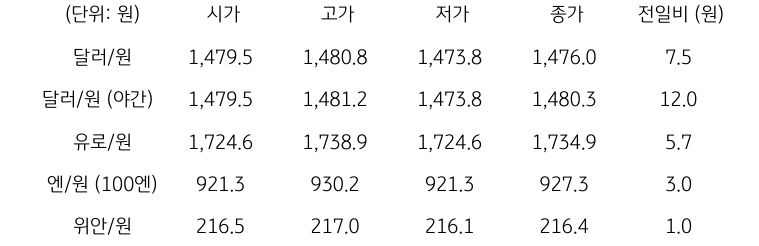 국내 외환 시장 동향