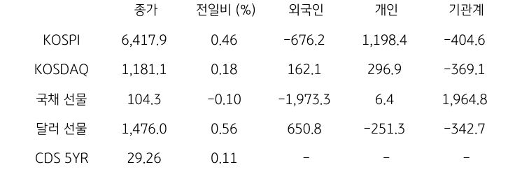 국내 금융시장 및 시장별 수급 동향