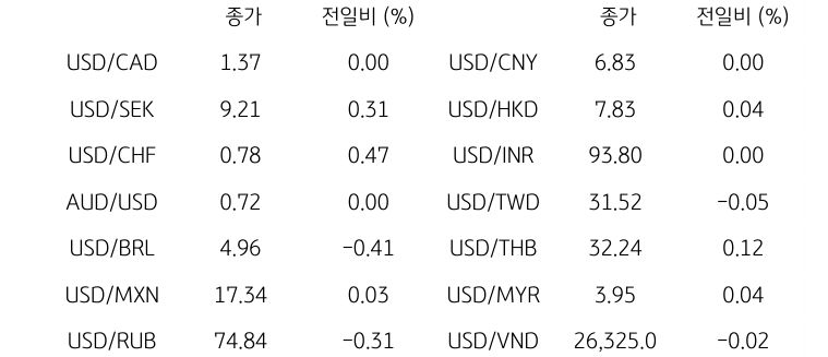 글로벌 주요 통화 동향