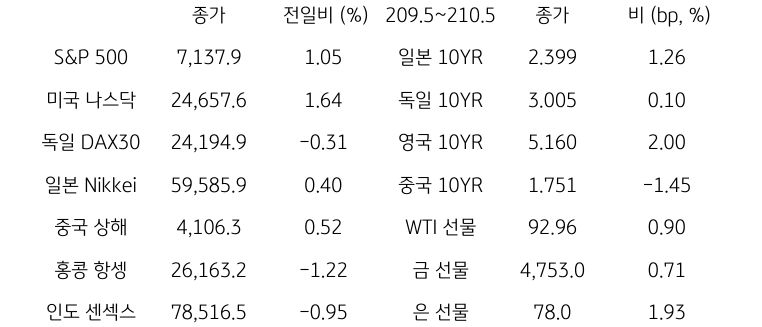 글로벌 금융시장 동향