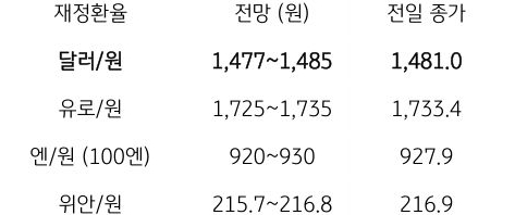 금일 주요 환율 전망