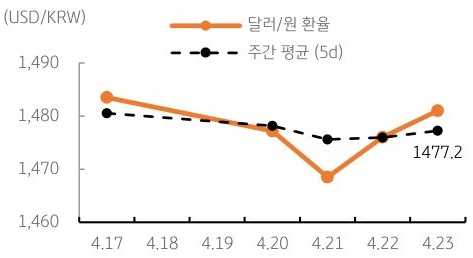 달러/원 환율 주간 추이