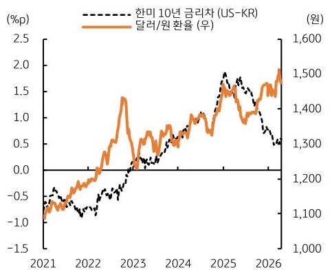 2021년부터 2026년까지 '한미 10년 금리차' 및 달러/원 환율 추이를 그래프로 정리했다.