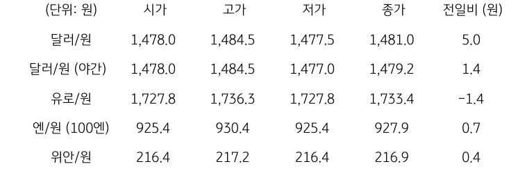 국내 외환 시장 동향