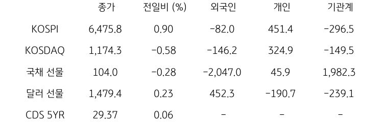 국내 금융시장 및 시장별 수급 동향