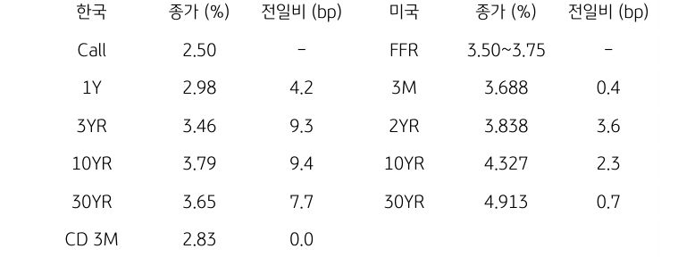 한국과 미국 채권 금리 동향