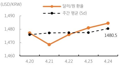 달러/원 환율 주간 추이