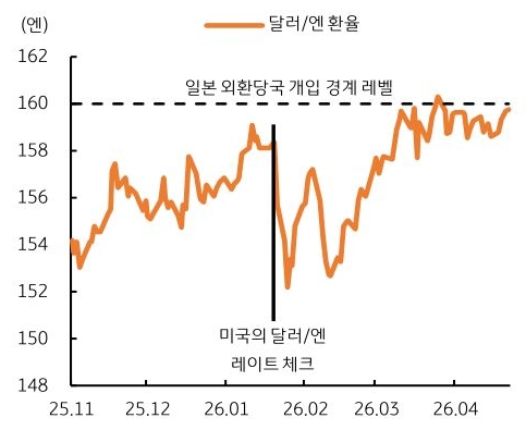 2025년 11월부터 2026년 4월까지 '달러/엔 환율' 추이를 그래프로 정리했다.
