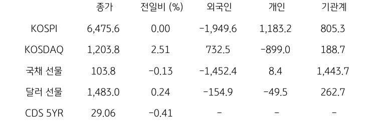 국내 금융시장 및 시장별 수급 동향