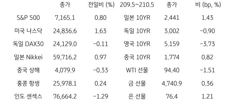 글로벌 금융시장 동향
