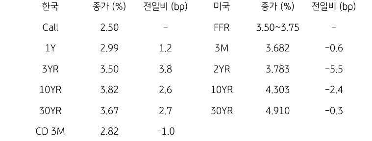 한국과 미국 채권 금리 동향