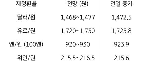 금일 주요 환율 전망