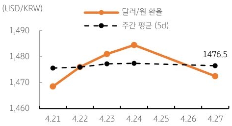 달러/원 환율 주간 추이