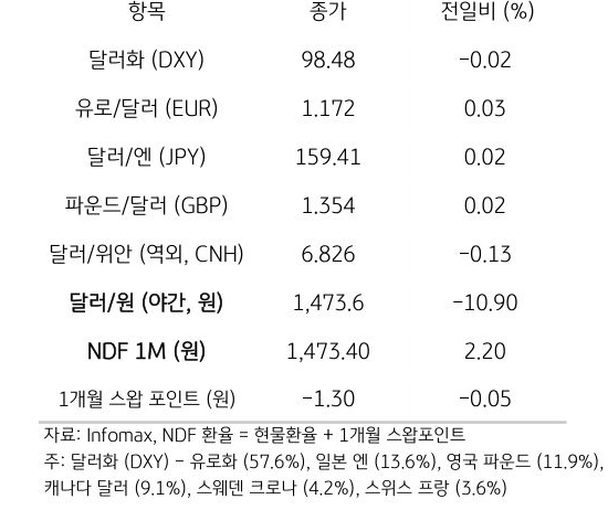 주요 통화 전일 동향