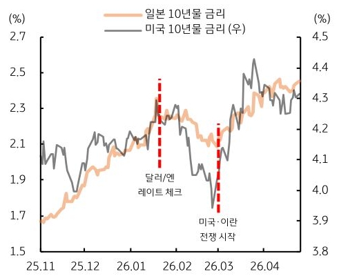 2025년 11월부터 2026년 4월까지 '일본 10년물 금리', '미국 10년물 금리' 추이를 그래프로 정리했다.