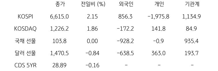 국내 금융시장 및 시장별 수급 동향