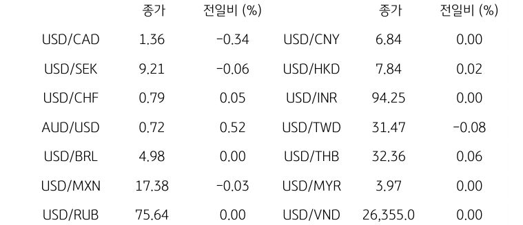 글로벌 주요 통화 동향