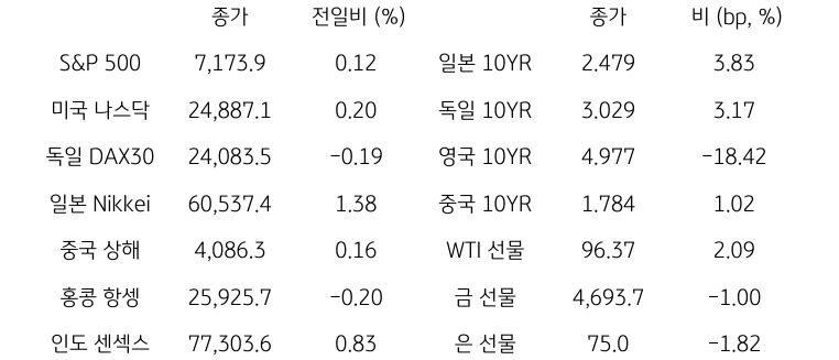 글로벌 금융시장 동향