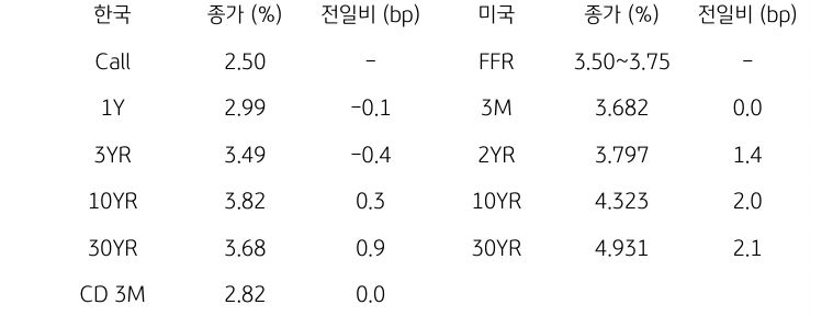한국과 미국 채권 금리 동향