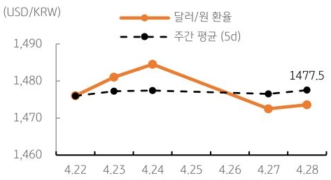 달러/원 환율 주간 추이