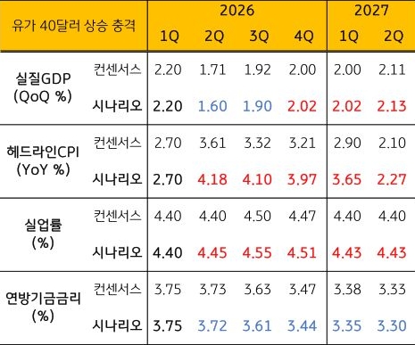 '미국 유가'가 40달러 상승 충격 시 2026년 1분기부터 2027년 2분기까지 실질GDP, 헤드라인CPI, 실업률, 연방기금금리의 금리 컨센서스 및 시나리오를 표로 정리했다.