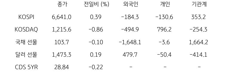 국내 금융시장 및 시장별 수급 동향