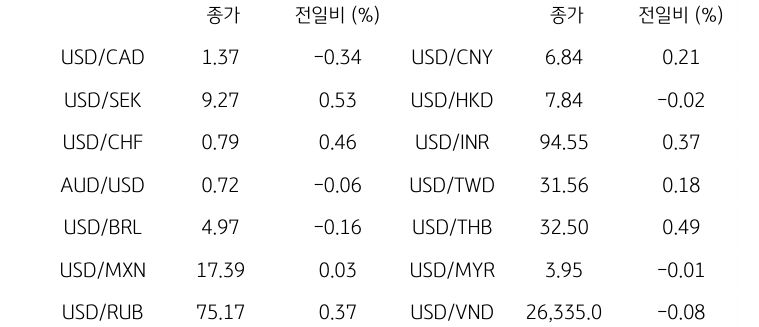글로벌 주요 통화 동향
