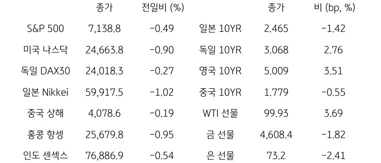 글로벌 금융시장 동향